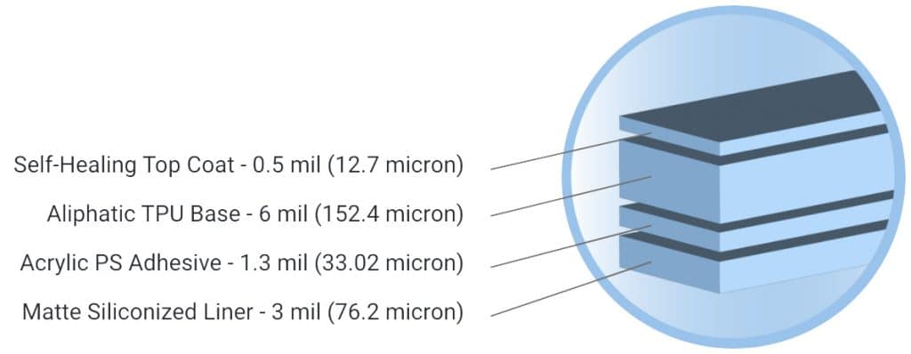 Premium paint protection film gloss enhances vehicle shine, as shown in the LEGEND® Prime Gloss Construction Details image
